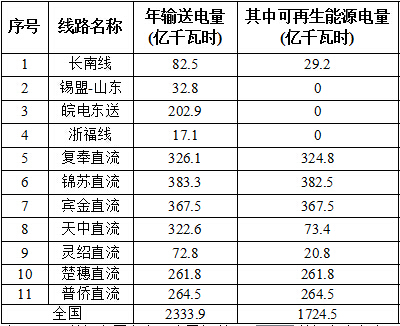 國家能源局對(duì)2016全國風(fēng)電、光伏等可再生能源電力發(fā)展監(jiān)測評(píng)價(jià)通報(bào)